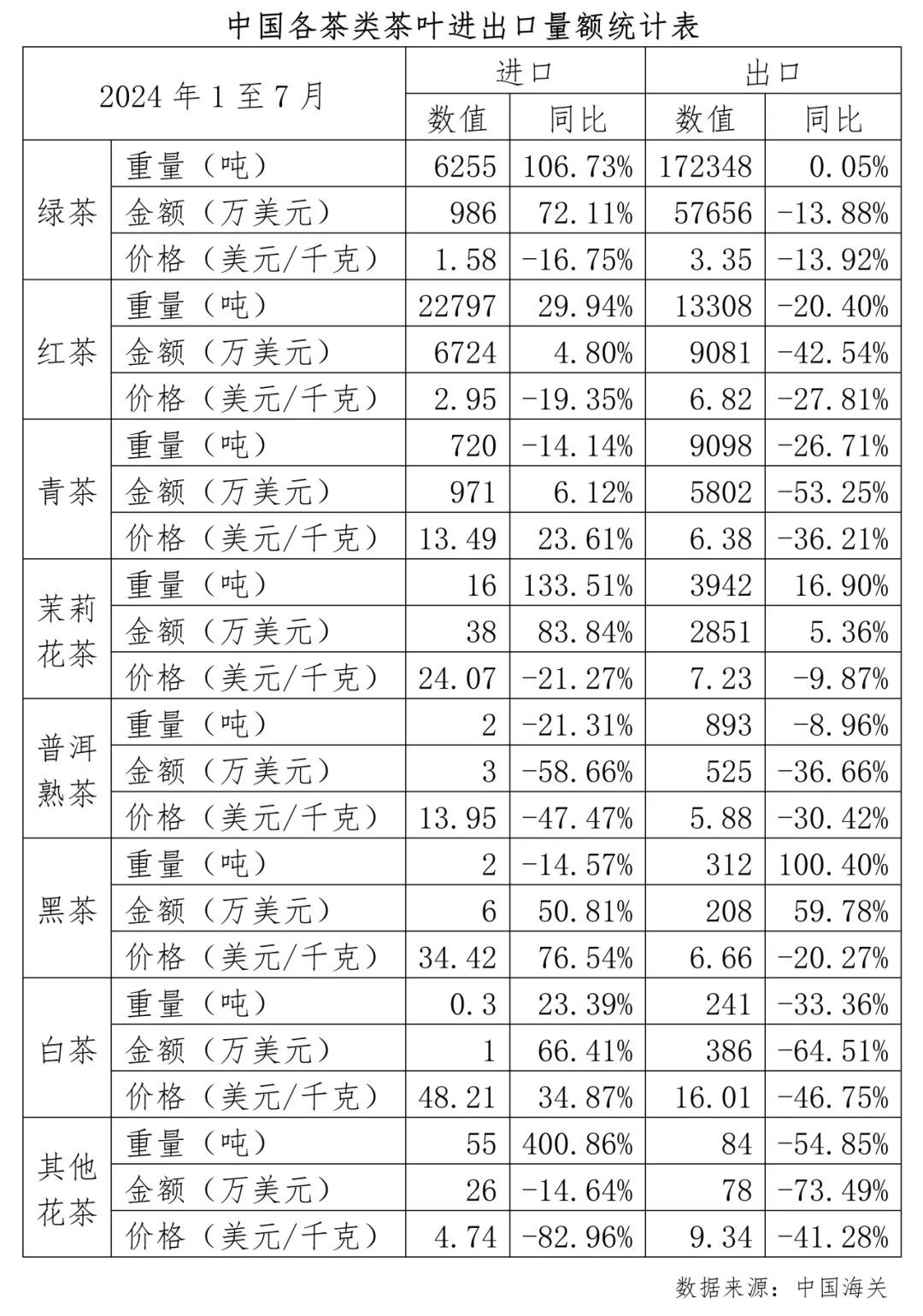 中国茶叶流通协会：7月茶叶进口量同比增幅低于1-6月