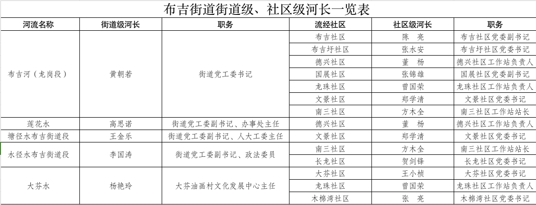 深圳龙岗人口密度最大的街道一二把手调整！