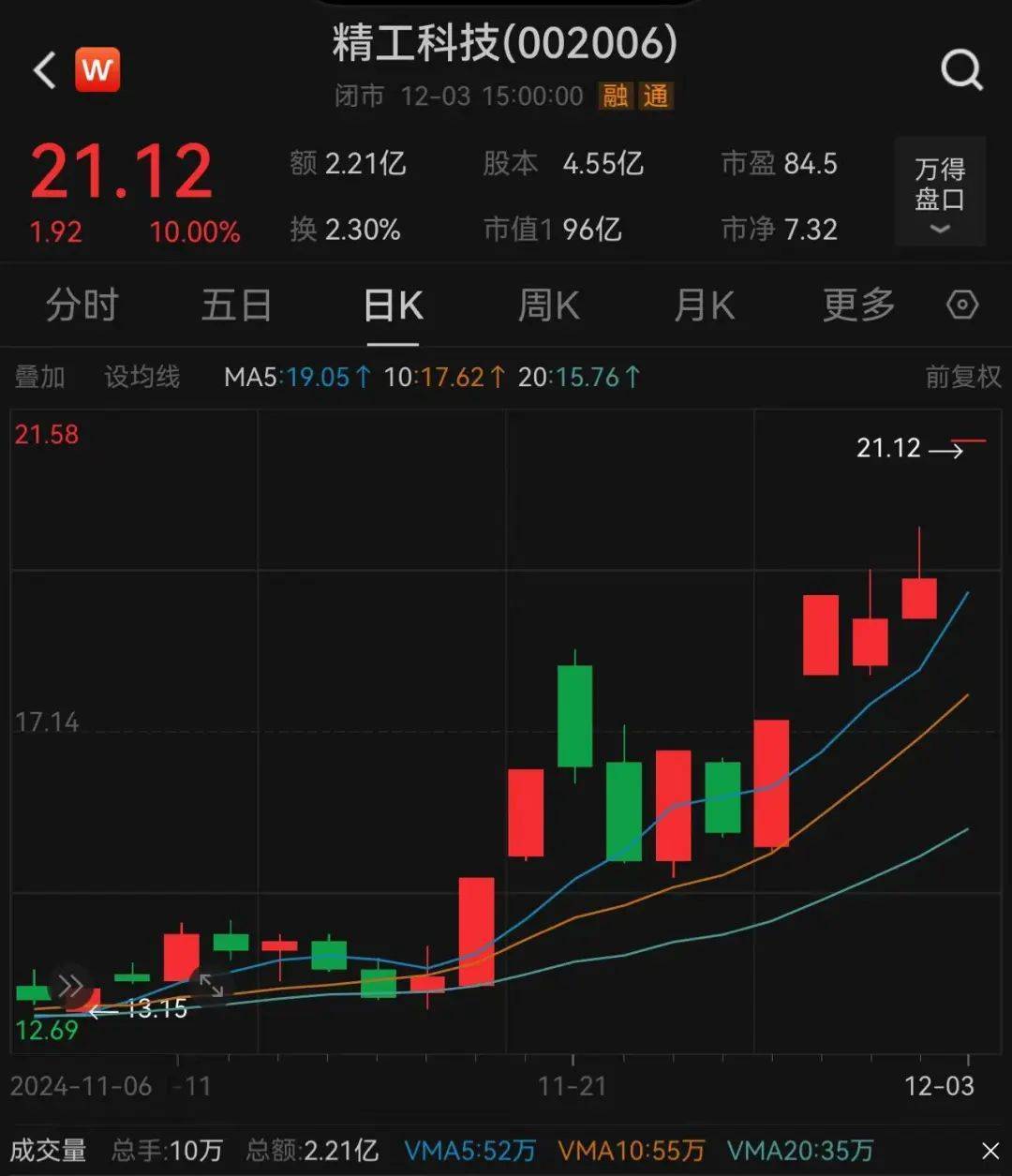 3.3万股民嗨了！浙江公司拿下沙特36亿元大单，股价一字涨停：“11天6板”，已翻倍！