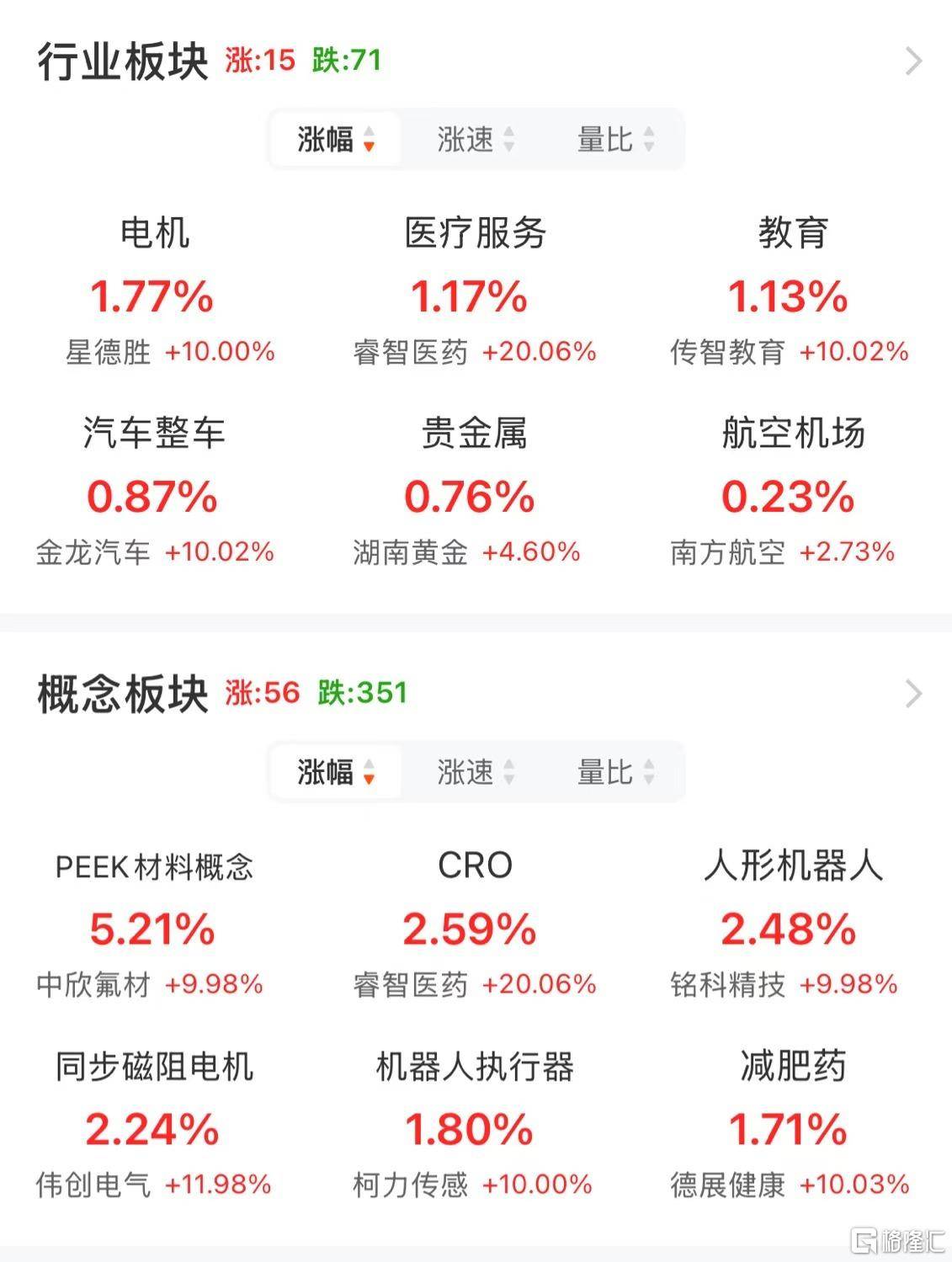 A股午评：创业板指跌1.4% 机器人概念股爆发 地产、半导体股走弱