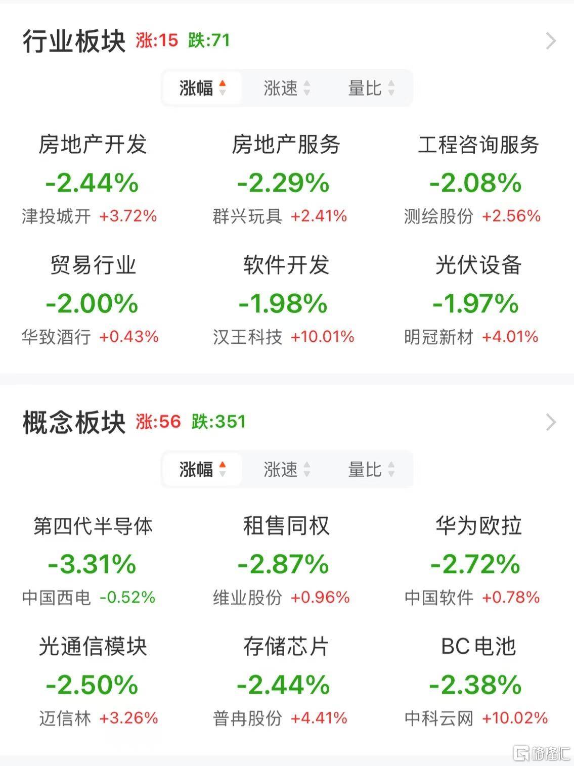 A股午评：创业板指跌1.4% 机器人概念股爆发 地产、半导体股走弱