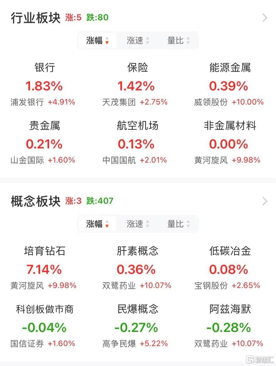 A股午评：大小盘个股分化！沪指涨0.21% 微盘股指数跌5.38% 超4500股下跌