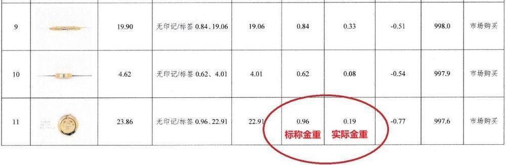 宣称有0.96克金，实际仅0.19克！记者调查金包银首饰