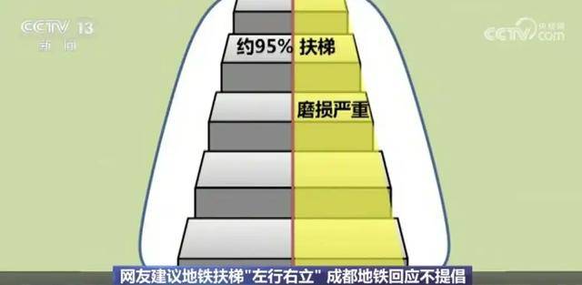 搭扶梯“左行右立”是好习惯？错！多地提醒：不安全、不提倡