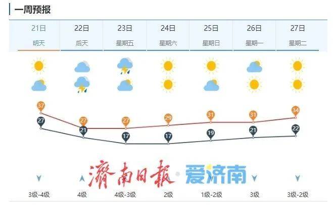 济南连续两日冲上40℃，今起冷空气携雷雨“救场”
