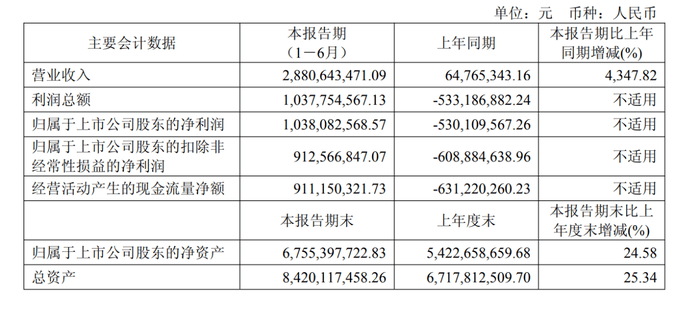 寒武纪总市值一度突破6000亿，首次实现半年度盈利