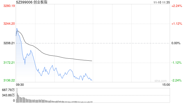 A股午评:三大指数齐跌创指高开低走跌超2%,大消费板块爆发!超2900股上涨,成交14544亿放量1883亿;机构解读