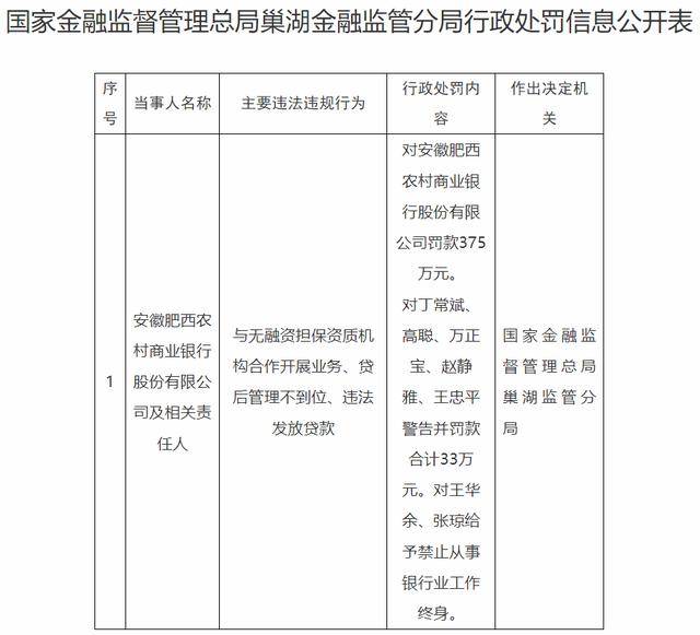 因违法发放贷款等原因，安徽肥西农商行被罚375万元，两名责任人被禁业终身！